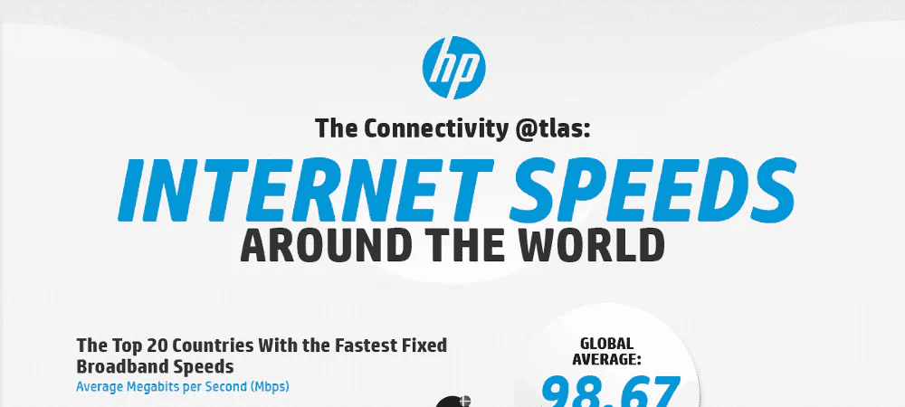 The Connectivity @tlas: Internet Speeds Around the World