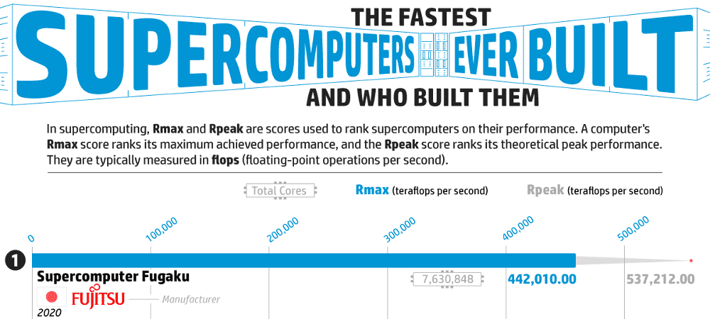 The Fastest Supercomputers Ever Built and Who Built Them