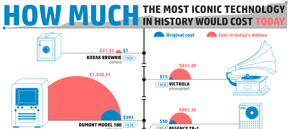 How Much the Most Iconic Technology in History Would Cost Today