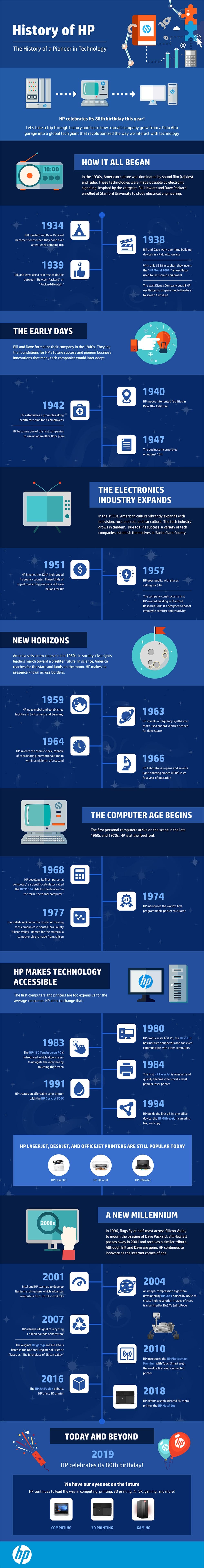 History of HP