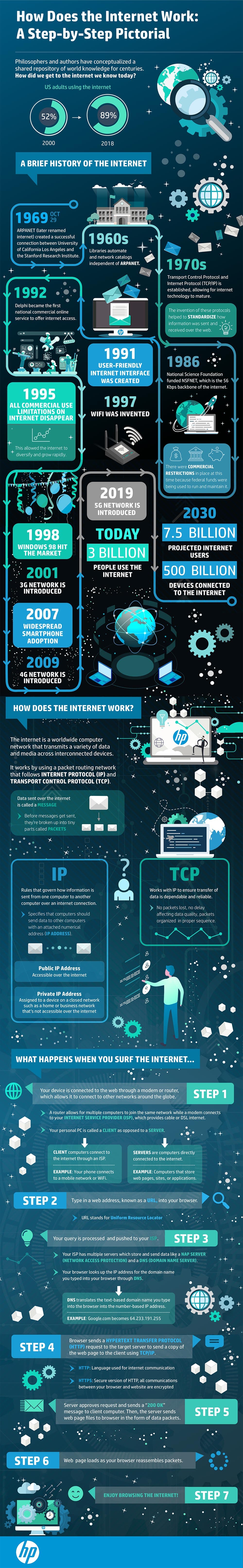 How Does the Internet Work Infographic